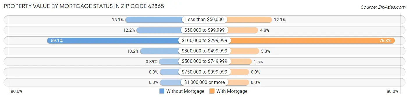 Property Value by Mortgage Status in Zip Code 62865