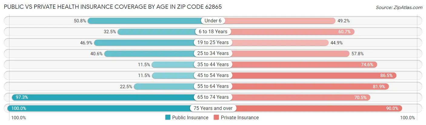 Public vs Private Health Insurance Coverage by Age in Zip Code 62865