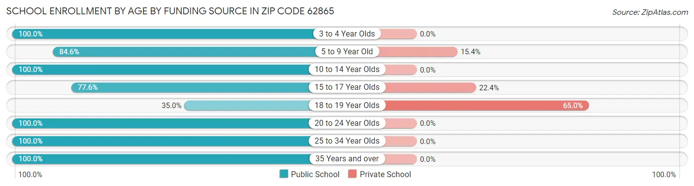 School Enrollment by Age by Funding Source in Zip Code 62865