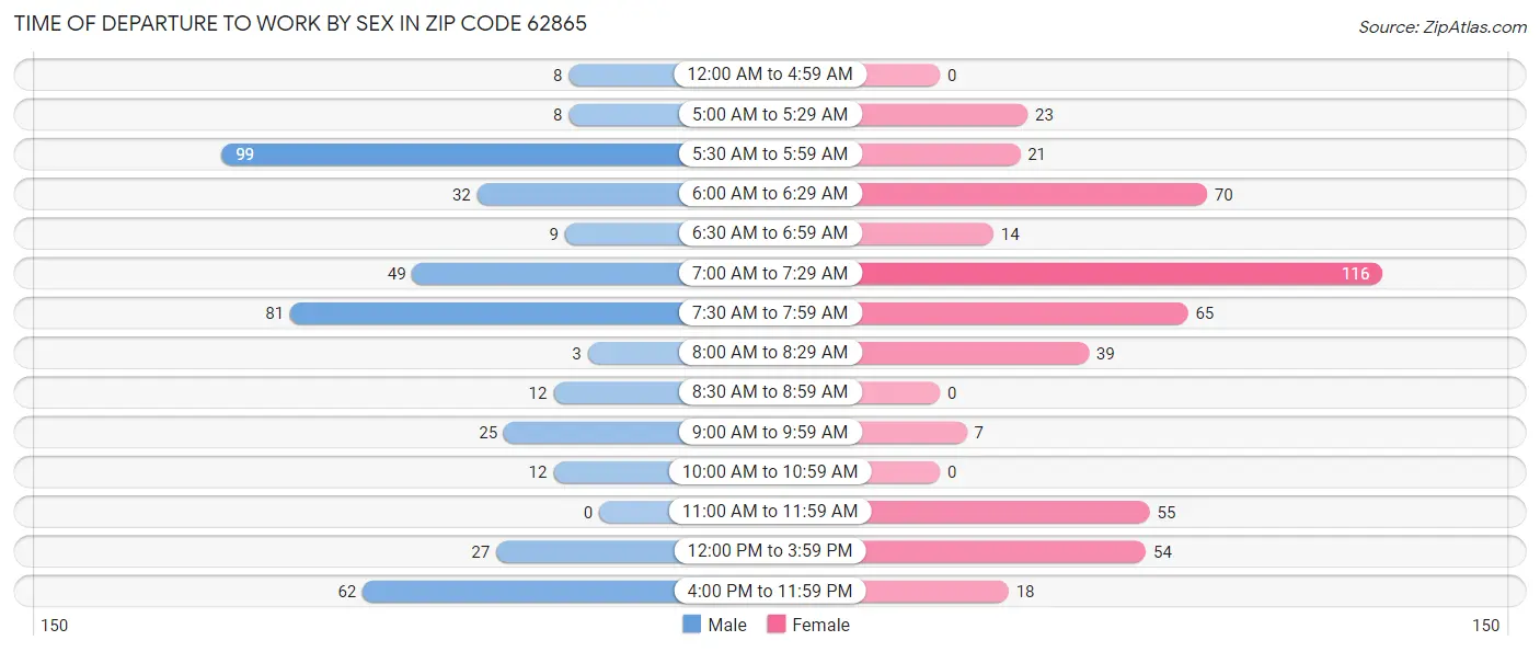 Time of Departure to Work by Sex in Zip Code 62865