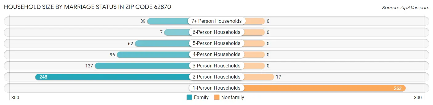 Household Size by Marriage Status in Zip Code 62870