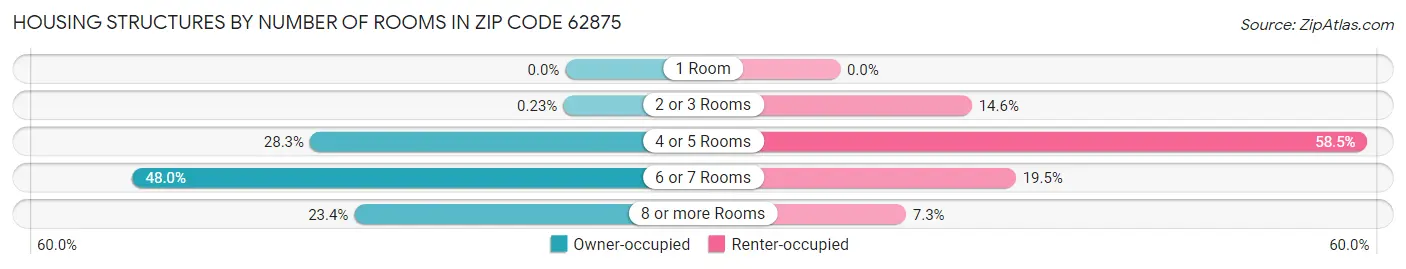 Housing Structures by Number of Rooms in Zip Code 62875