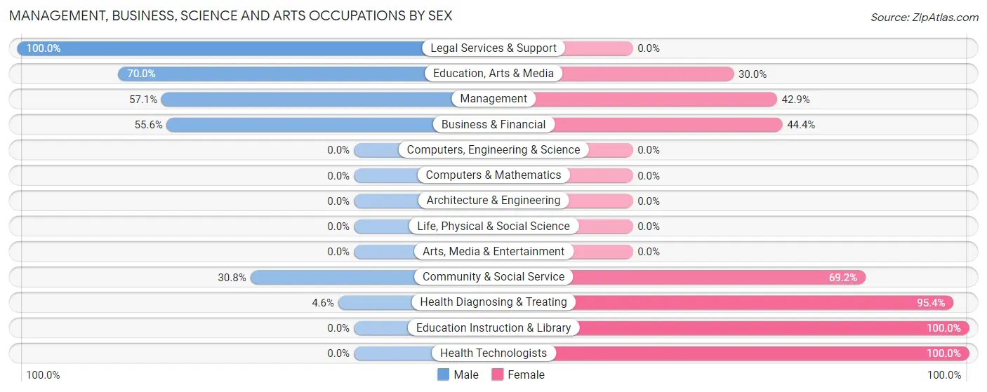 Management, Business, Science and Arts Occupations by Sex in Zip Code 62875
