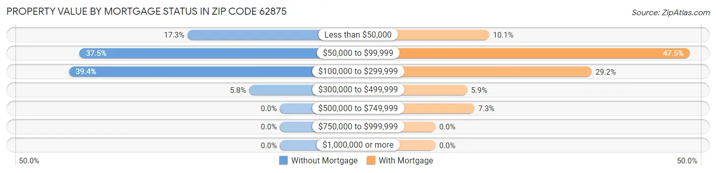Property Value by Mortgage Status in Zip Code 62875
