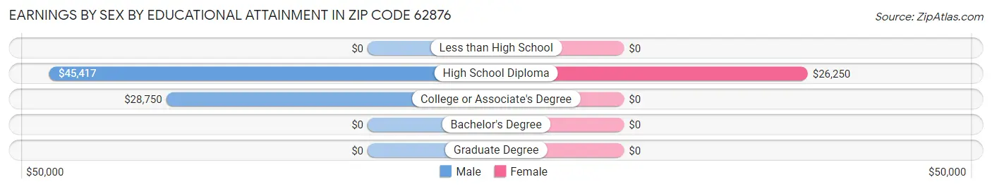 Earnings by Sex by Educational Attainment in Zip Code 62876