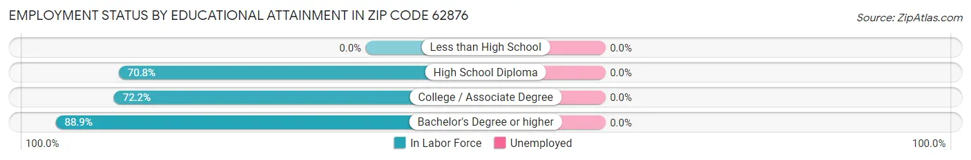 Employment Status by Educational Attainment in Zip Code 62876