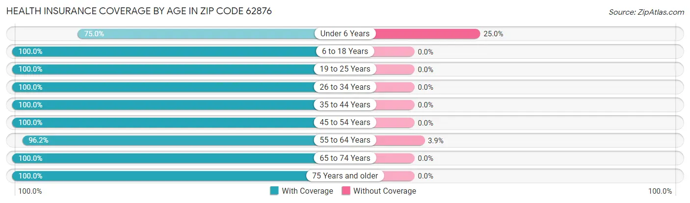 Health Insurance Coverage by Age in Zip Code 62876