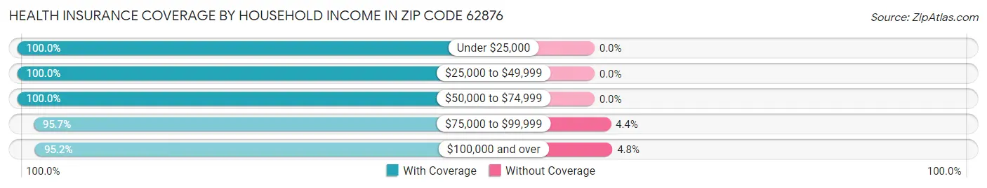 Health Insurance Coverage by Household Income in Zip Code 62876