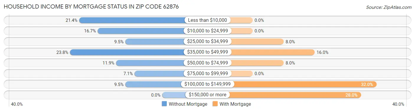 Household Income by Mortgage Status in Zip Code 62876