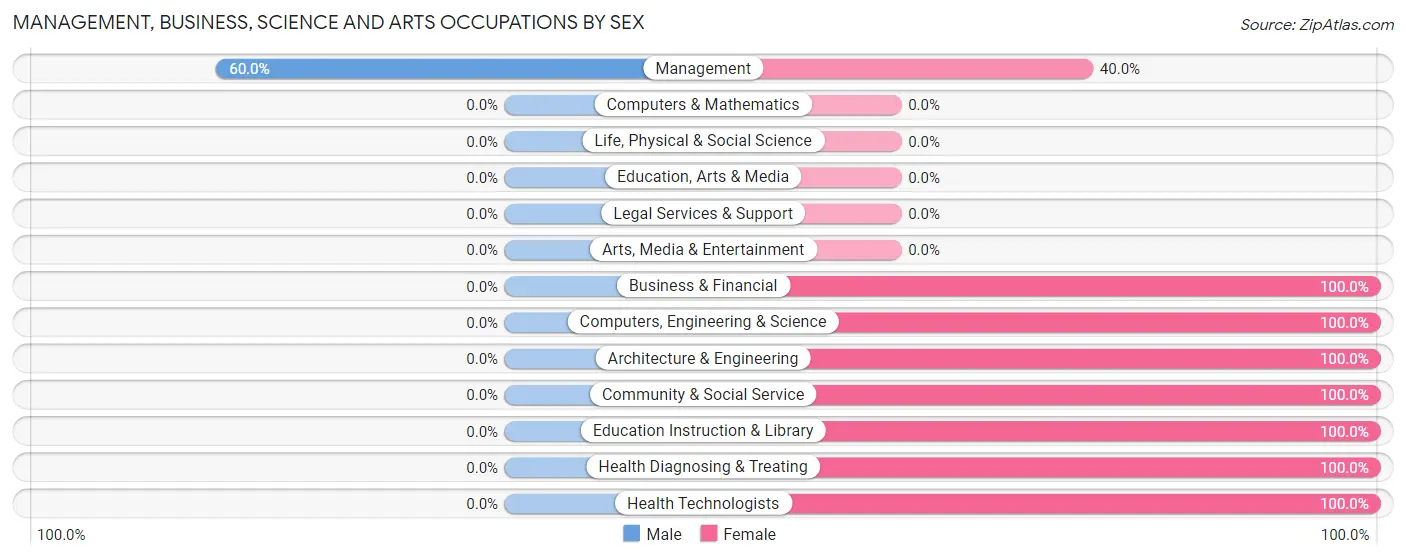 Management, Business, Science and Arts Occupations by Sex in Zip Code 62876