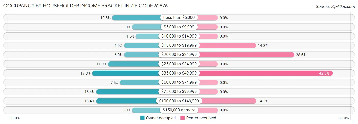 Occupancy by Householder Income Bracket in Zip Code 62876