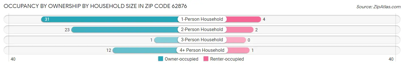 Occupancy by Ownership by Household Size in Zip Code 62876