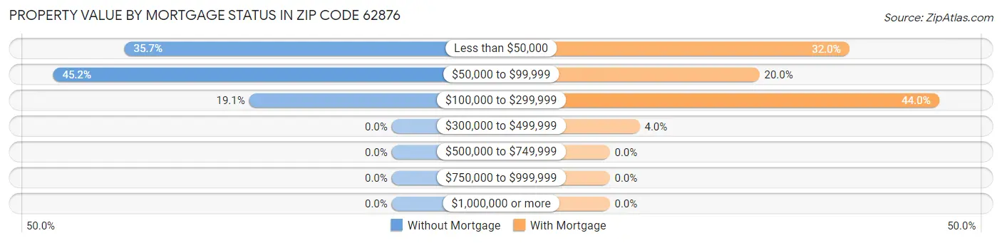 Property Value by Mortgage Status in Zip Code 62876