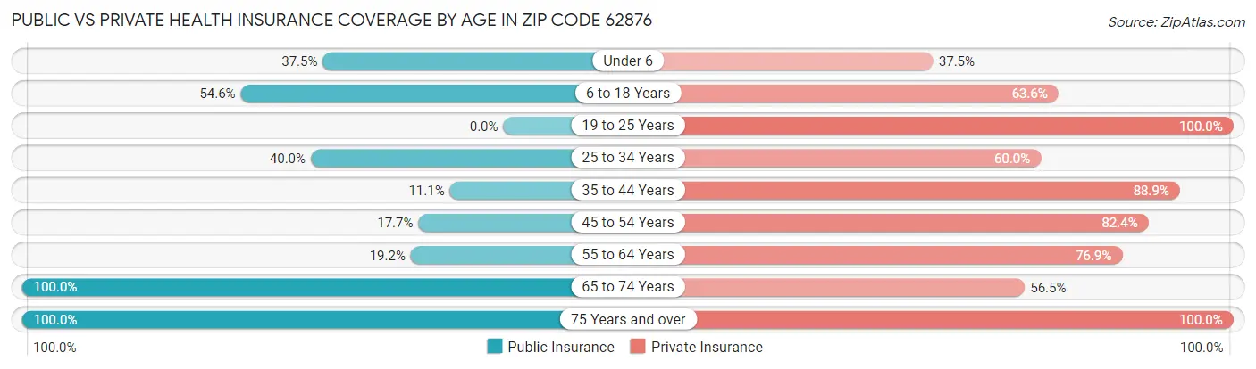 Public vs Private Health Insurance Coverage by Age in Zip Code 62876