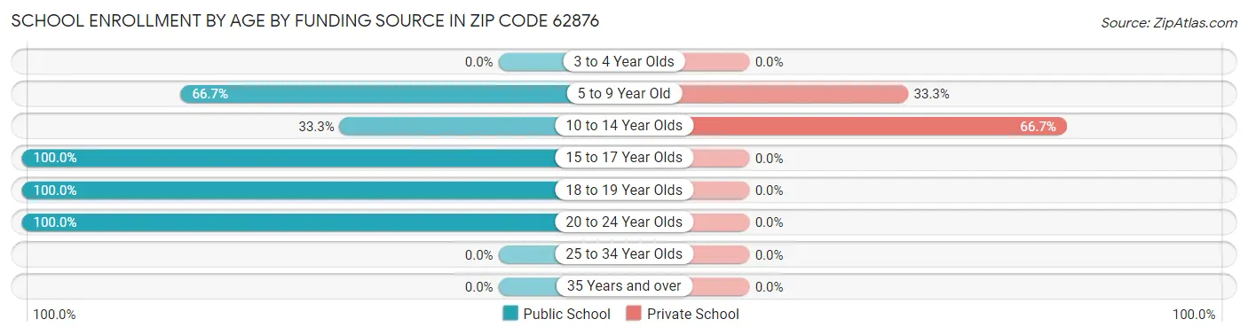 School Enrollment by Age by Funding Source in Zip Code 62876
