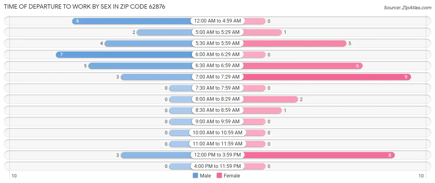 Time of Departure to Work by Sex in Zip Code 62876