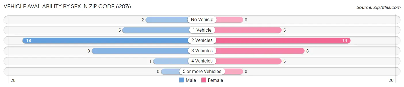 Vehicle Availability by Sex in Zip Code 62876