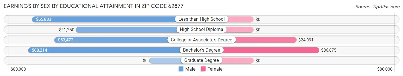 Earnings by Sex by Educational Attainment in Zip Code 62877