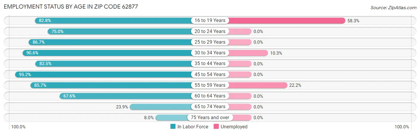 Employment Status by Age in Zip Code 62877