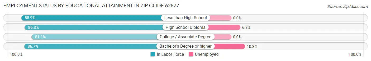 Employment Status by Educational Attainment in Zip Code 62877