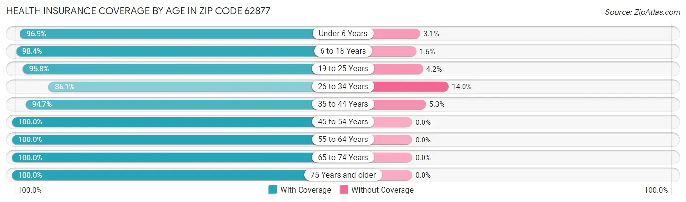Health Insurance Coverage by Age in Zip Code 62877