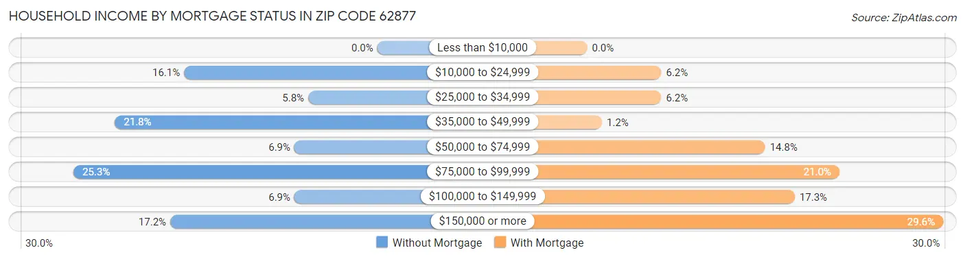 Household Income by Mortgage Status in Zip Code 62877