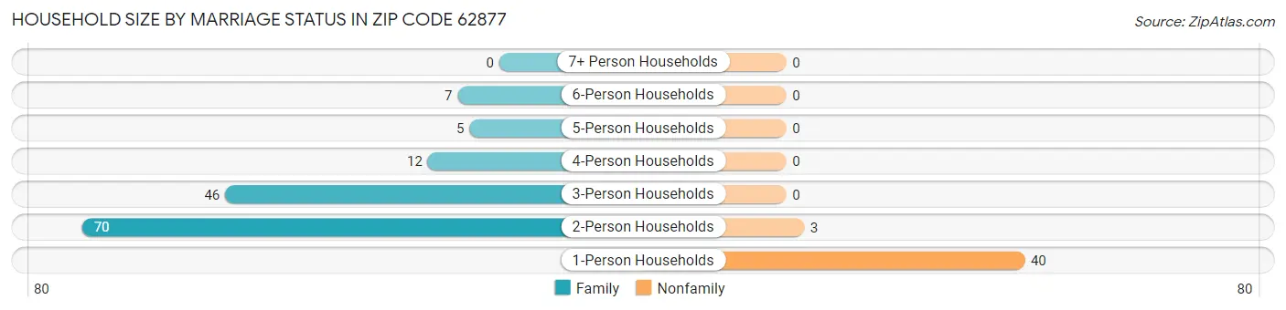 Household Size by Marriage Status in Zip Code 62877
