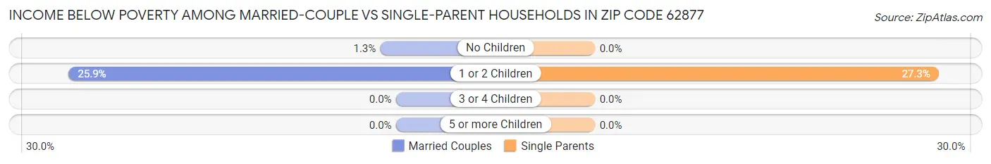 Income Below Poverty Among Married-Couple vs Single-Parent Households in Zip Code 62877
