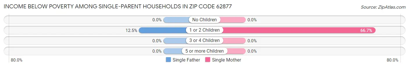 Income Below Poverty Among Single-Parent Households in Zip Code 62877