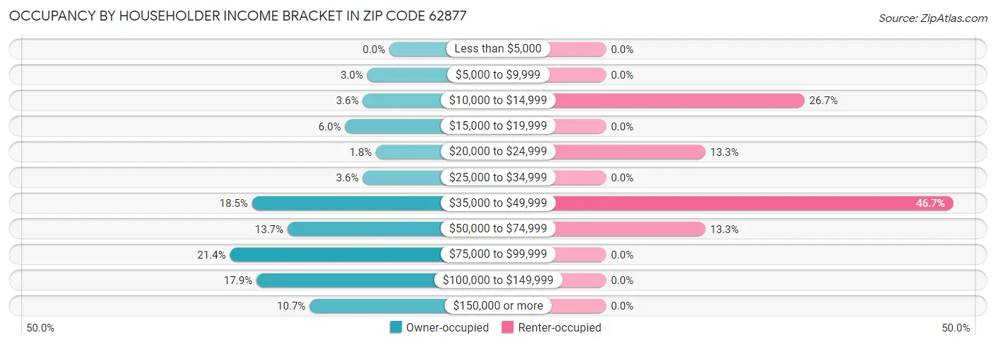 Occupancy by Householder Income Bracket in Zip Code 62877