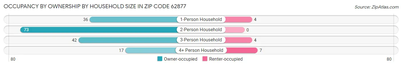 Occupancy by Ownership by Household Size in Zip Code 62877