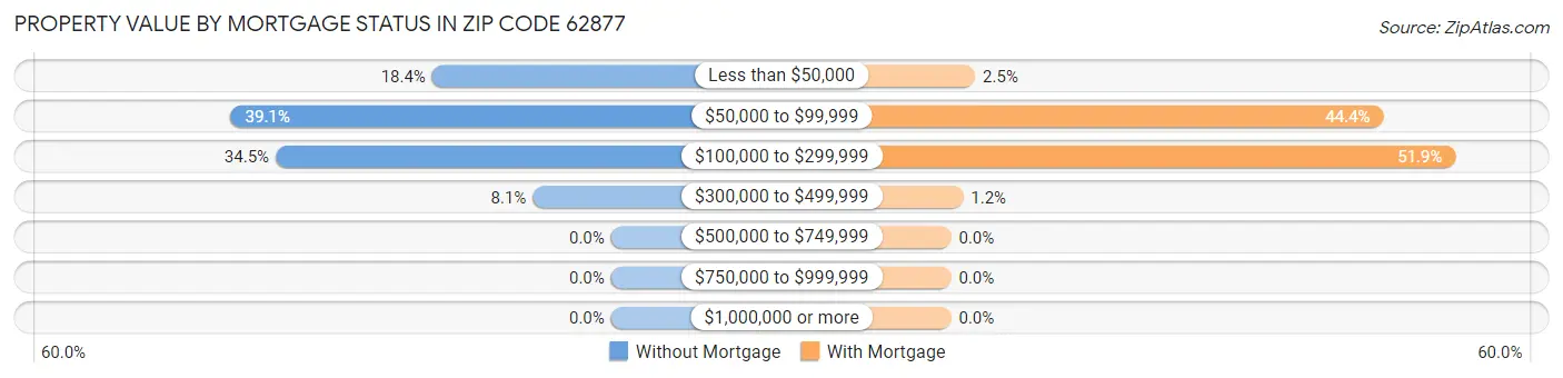 Property Value by Mortgage Status in Zip Code 62877