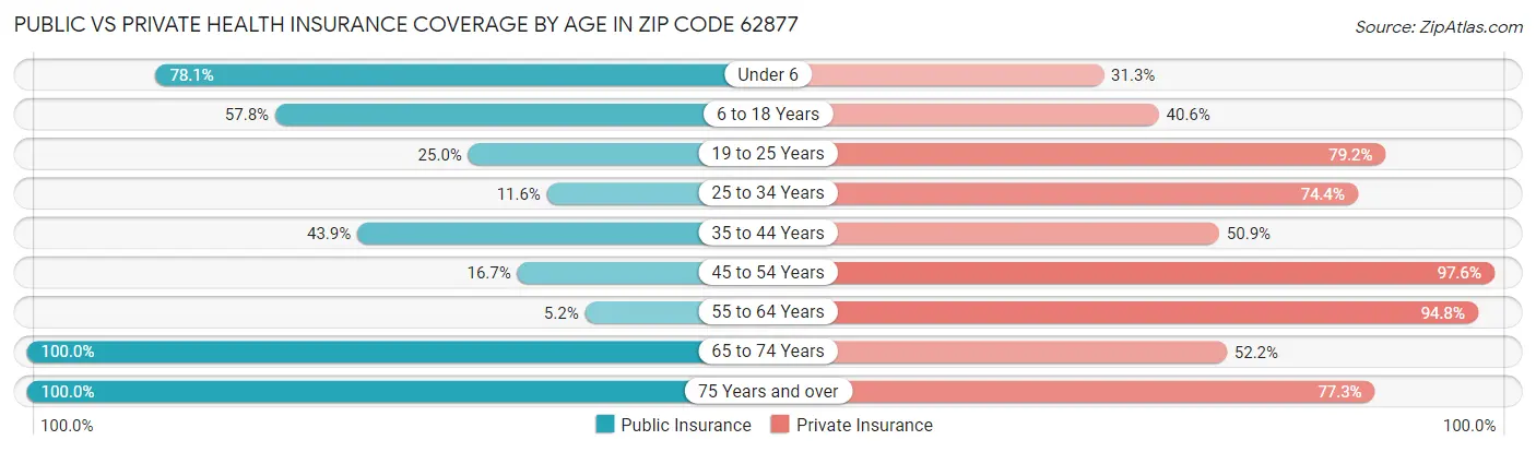 Public vs Private Health Insurance Coverage by Age in Zip Code 62877