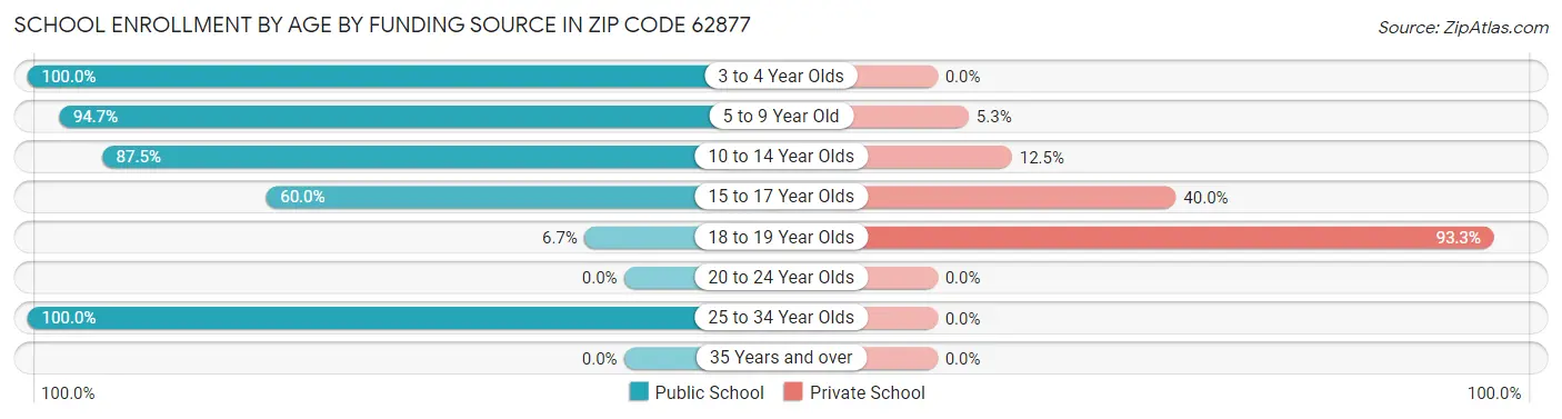 School Enrollment by Age by Funding Source in Zip Code 62877