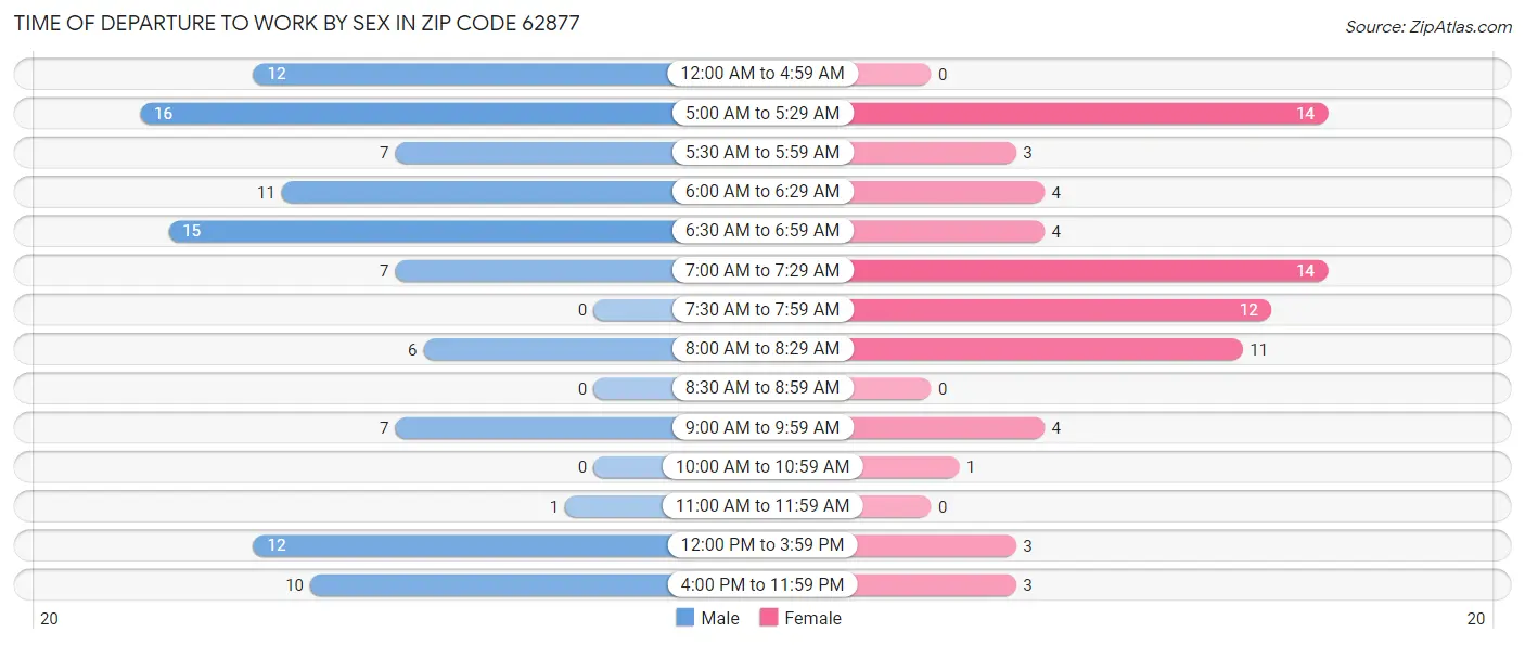 Time of Departure to Work by Sex in Zip Code 62877