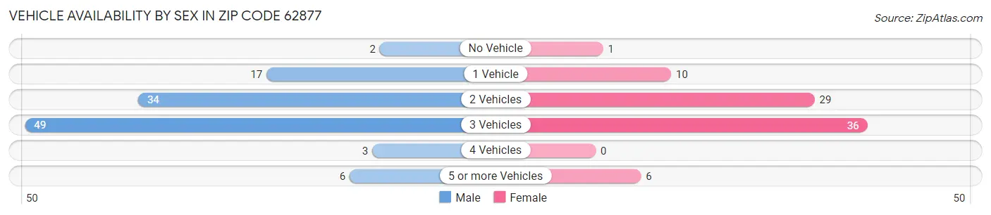 Vehicle Availability by Sex in Zip Code 62877