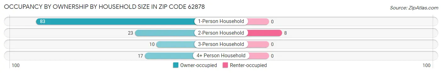 Occupancy by Ownership by Household Size in Zip Code 62878