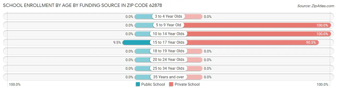 School Enrollment by Age by Funding Source in Zip Code 62878