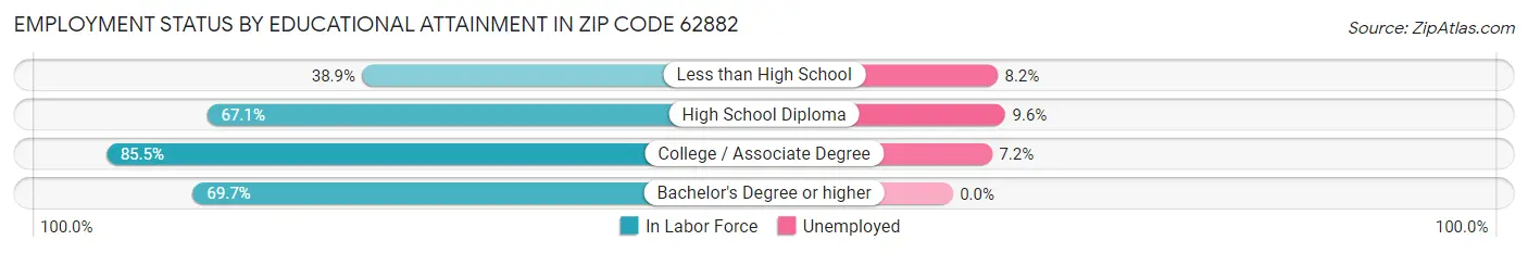 Employment Status by Educational Attainment in Zip Code 62882
