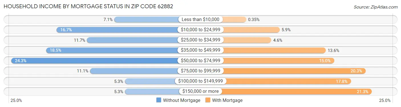 Household Income by Mortgage Status in Zip Code 62882
