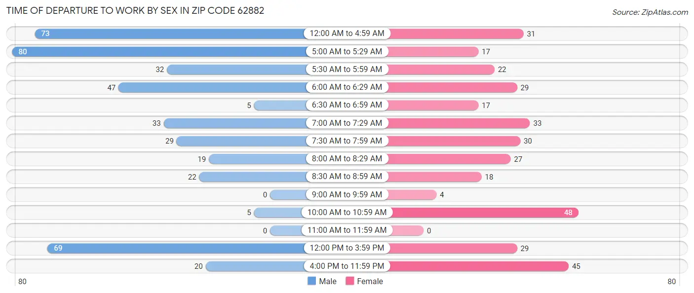 Time of Departure to Work by Sex in Zip Code 62882