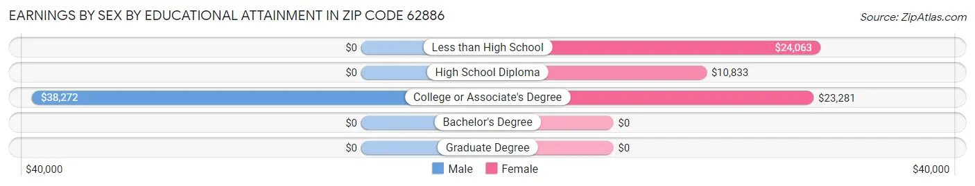 Earnings by Sex by Educational Attainment in Zip Code 62886