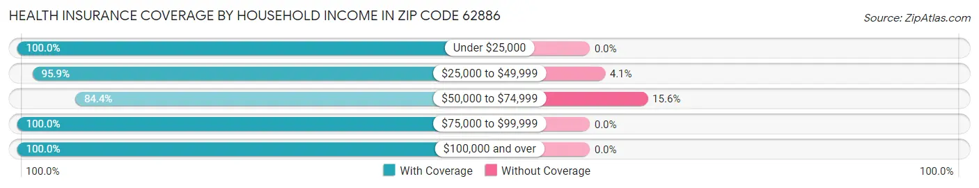 Health Insurance Coverage by Household Income in Zip Code 62886