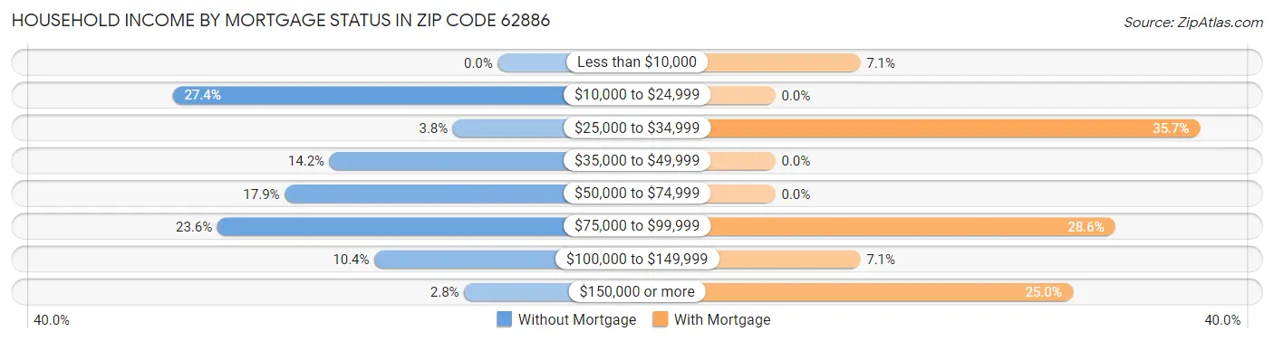 Household Income by Mortgage Status in Zip Code 62886