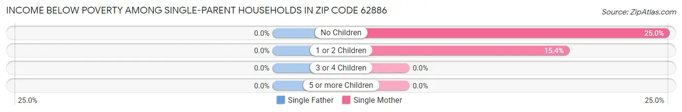 Income Below Poverty Among Single-Parent Households in Zip Code 62886