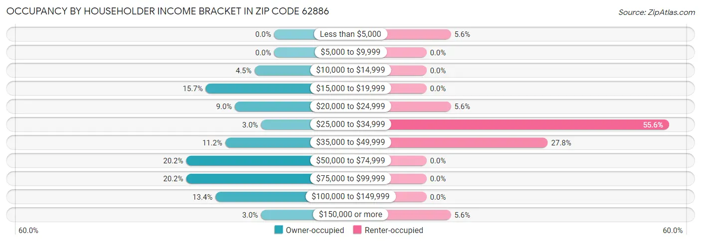 Occupancy by Householder Income Bracket in Zip Code 62886