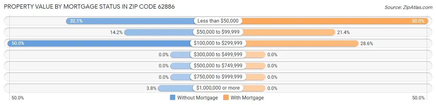 Property Value by Mortgage Status in Zip Code 62886