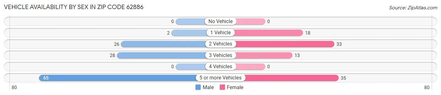 Vehicle Availability by Sex in Zip Code 62886