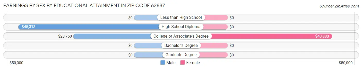 Earnings by Sex by Educational Attainment in Zip Code 62887