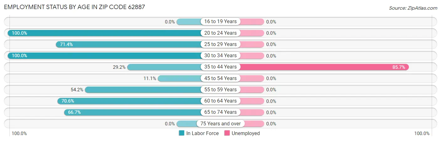 Employment Status by Age in Zip Code 62887